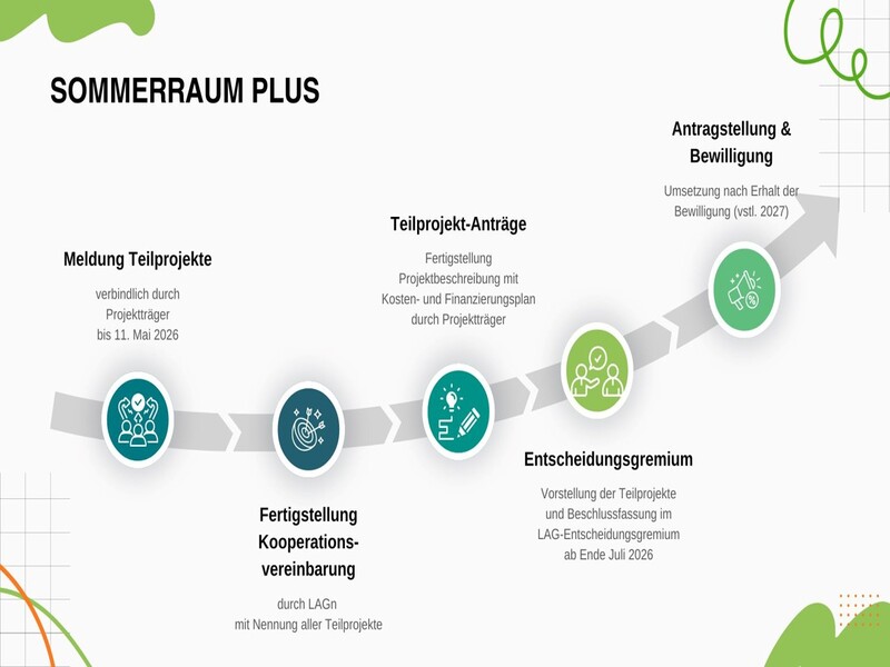 zeitplan-sommerraum-plus